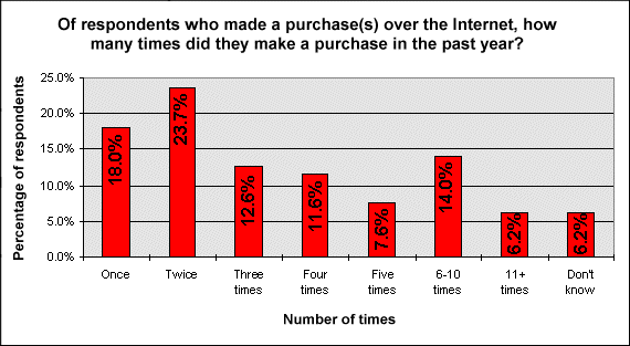 Graph One